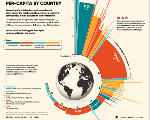 sample of data visualization, linked to full visualization at Visual Capitalist