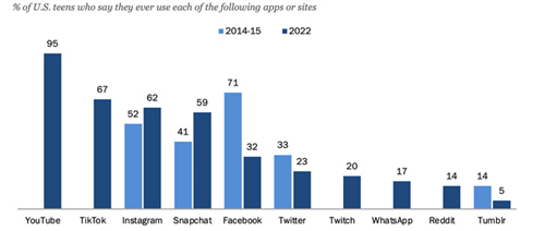 sample of data visualization, linked to full visualization at Pew Research