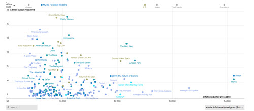 sample of data visualization, linked to full visualization at Information is Beautiful