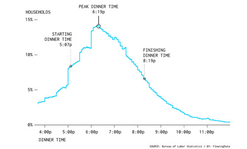 sample of data visualization, linked to full visualization at Flowing Data