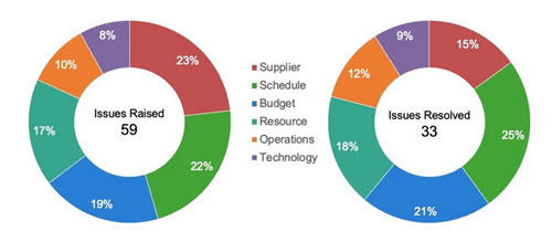 sample of data visualization, linked to full visualization at Storytelling with Data